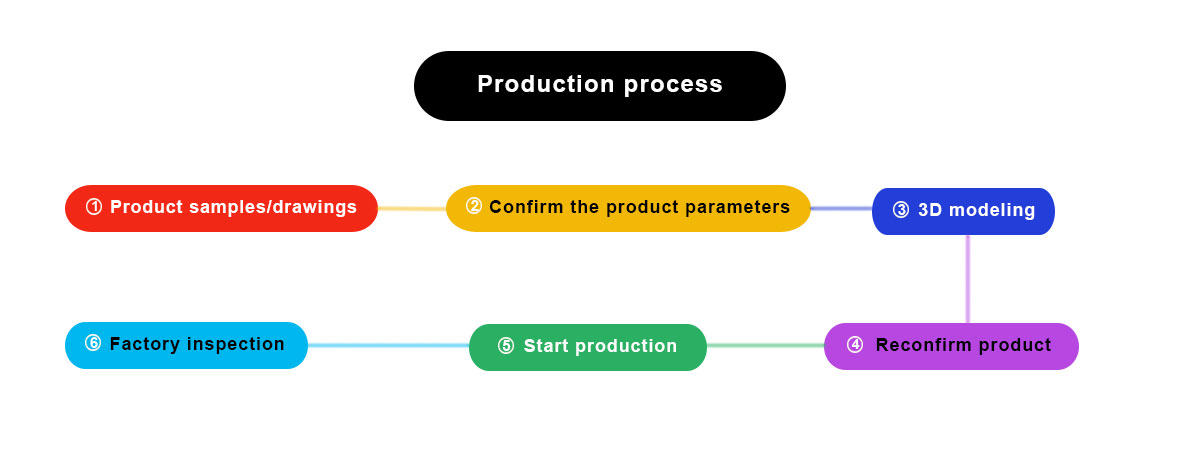 production-process production-process