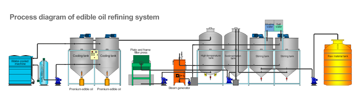 Oil refining equipment process diagram