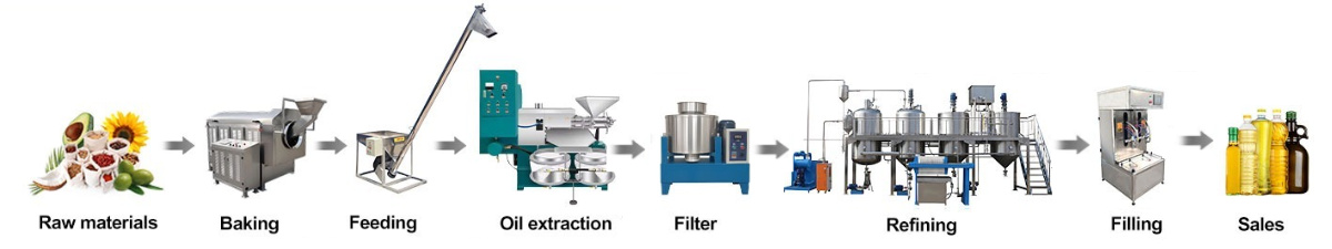 Edible oil production line