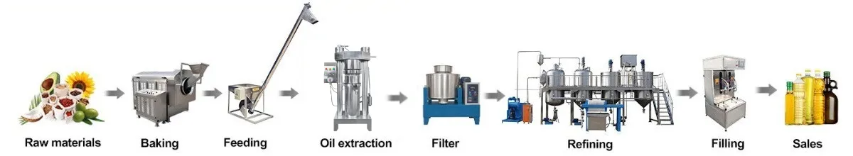 Oil Extraction Production Line Process and Equipment Oil Extraction Production Line Process and Equipment
